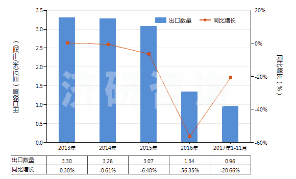 2013-2017年11月中國聚丙烯腈及變性短纖＜85%與化纖長絲混紡布(HS55152100)出口量及增速統(tǒng)計